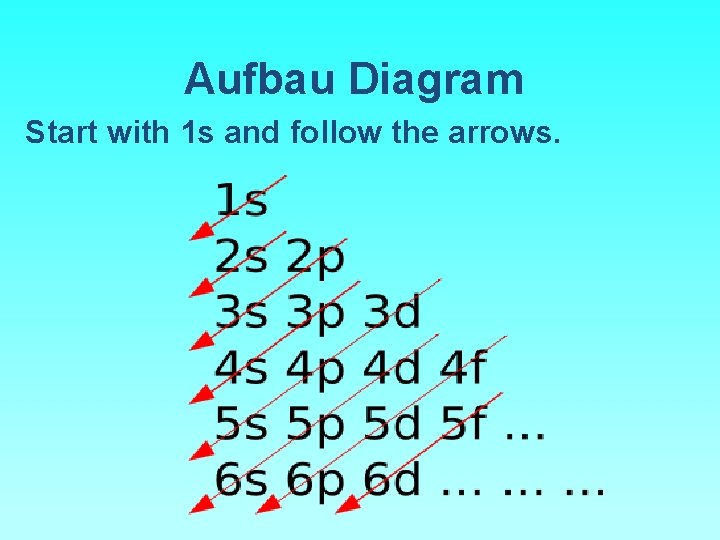 Aufbau Diagram Start with 1 s and follow the arrows. 