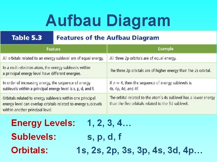 Aufbau Diagram Energy Levels: 1, 2, 3, 4… Sublevels: s, p, d, f Orbitals: