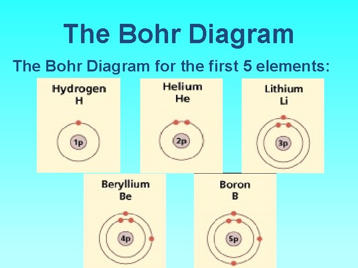 The Bohr Diagram for the first 5 elements: 