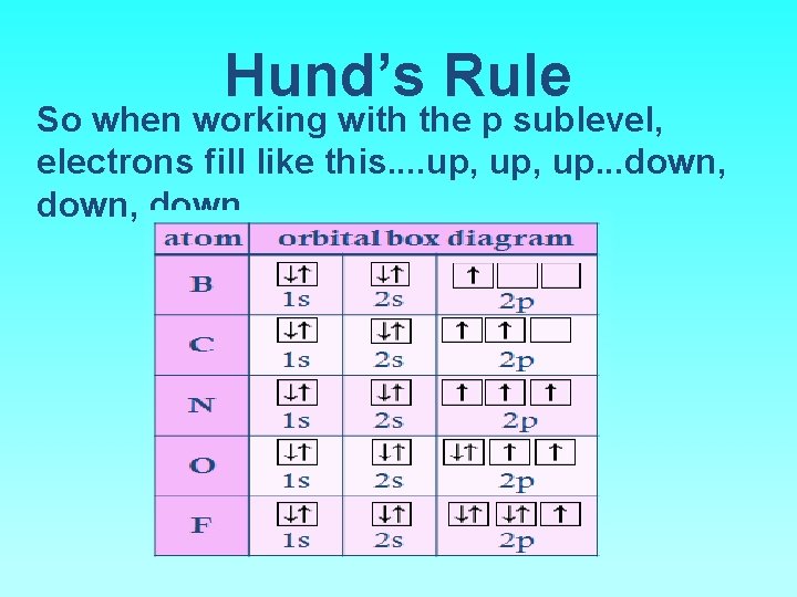Hund’s Rule So when working with the p sublevel, electrons fill like this. .