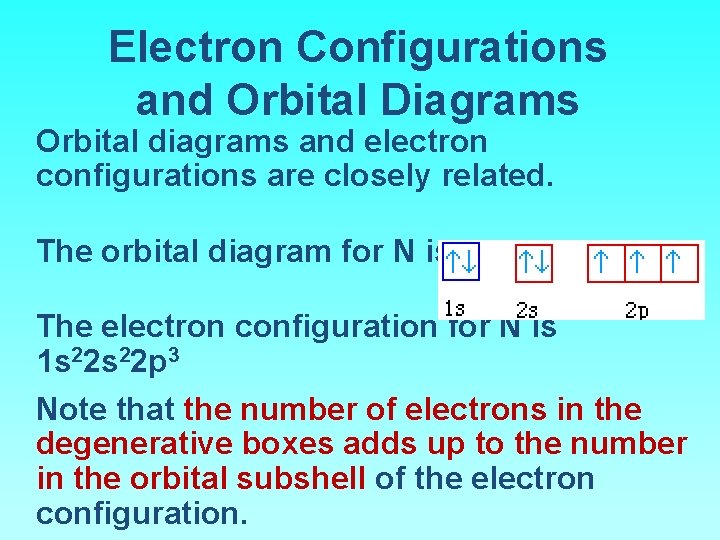 Electron Configurations and Orbital Diagrams Orbital diagrams and electron configurations are closely related. The