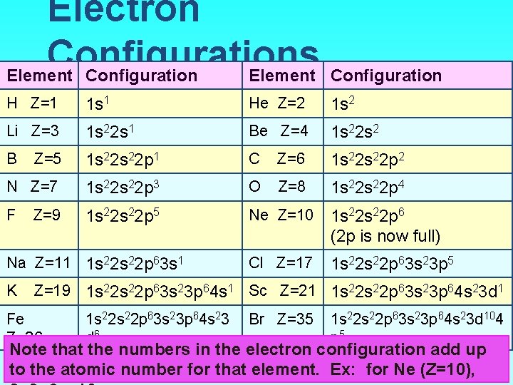Electron Configurations Element Configuration H Z=1 1 s 1 He Z=2 1 s 2