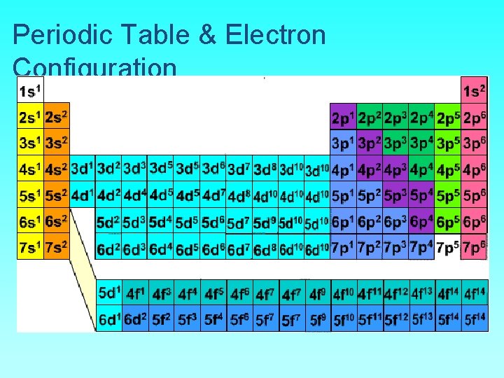 Periodic Table & Electron Configuration 
