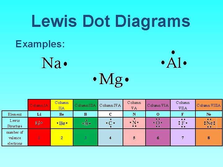 Lewis Dot Diagrams Examples: Element Column IA Column IIA Li Be B 1 2