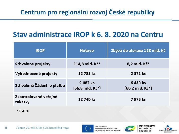 Centrum pro regionální rozvoj České republiky IROP Schválené projekty Vyhodnocené projekty Schválené Žádosti o