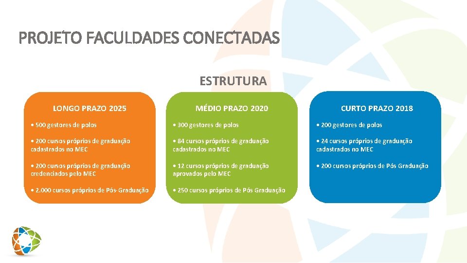 PROJETO FACULDADES CONECTADAS ESTRUTURA LONGO PRAZO 2025 MÉDIO PRAZO 2020 CURTO PRAZO 2018 •