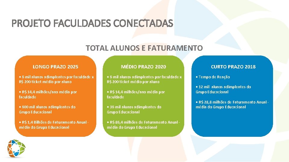 PROJETO FACULDADES CONECTADAS TOTAL ALUNOS E FATURAMENTO LONGO PRAZO 2025 MÉDIO PRAZO 2020 •