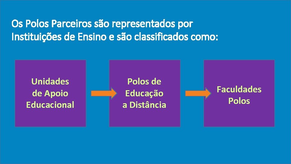 Os Polos Parceiros são representados por Instituições de Ensino e são classificados como: Unidades