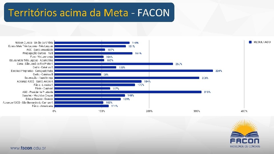 Territórios acima da Meta - FACON 