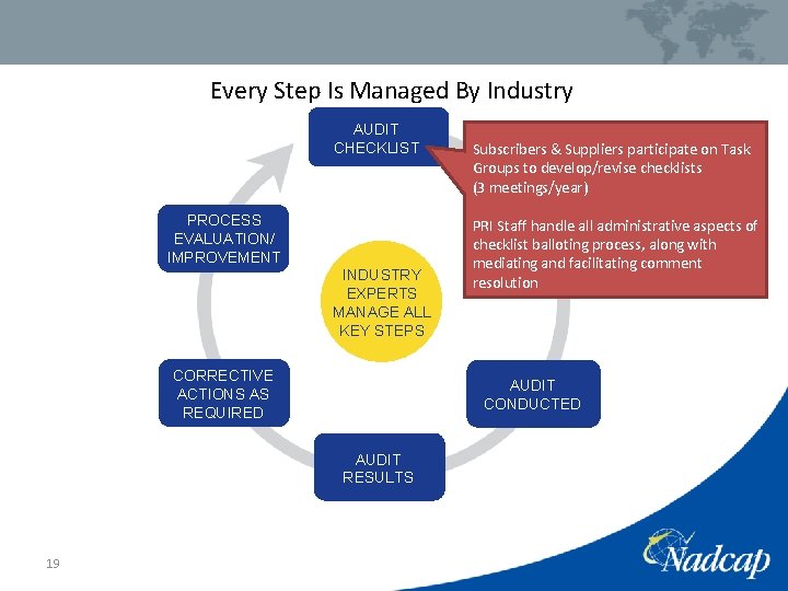 Every Step Is Managed By Industry AUDIT CHECKLIST PROCESS EVALUATION/ IMPROVEMENT INDUSTRY EXPERTS MANAGE