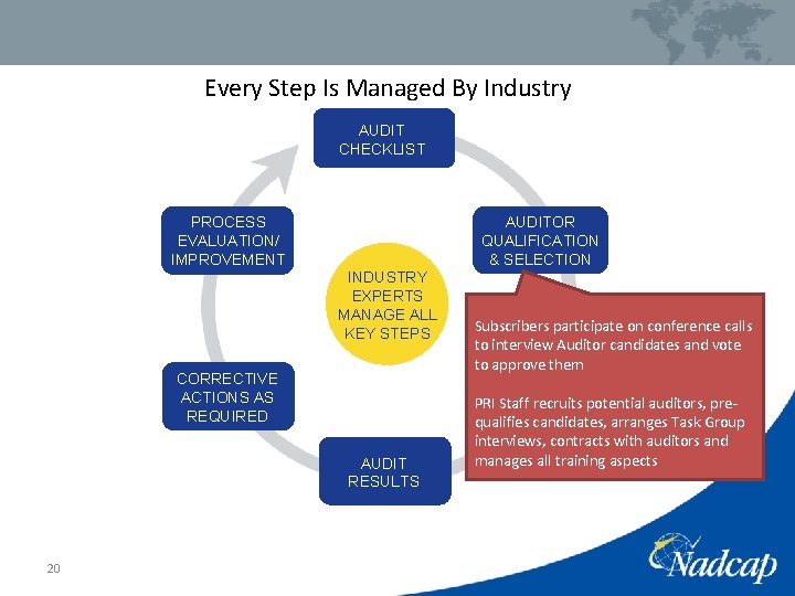 Every Step Is Managed By Industry AUDIT CHECKLIST AUDITOR QUALIFICATION & SELECTION PROCESS EVALUATION/