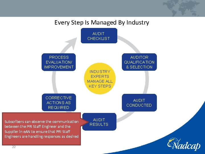 Every Step Is Managed By Industry AUDIT CHECKLIST AUDITOR QUALIFICATION & SELECTION PROCESS EVALUATION/