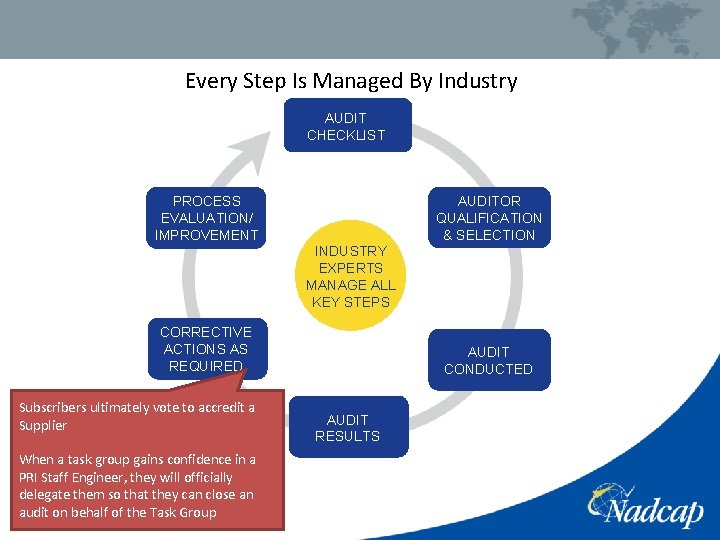 Every Step Is Managed By Industry AUDIT CHECKLIST AUDITOR QUALIFICATION & SELECTION PROCESS EVALUATION/