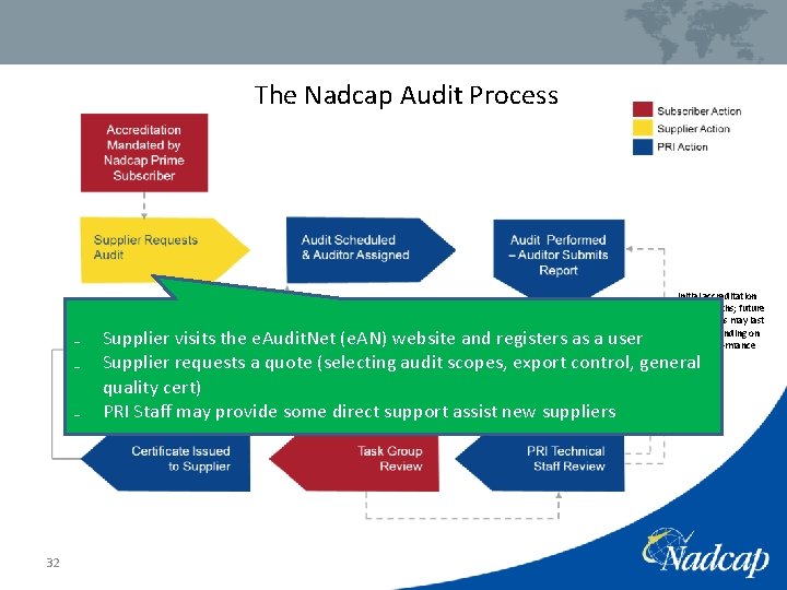 The Nadcap Audit Process How the Accreditation Process Works ₋ ₋ ₋ 32 Initial