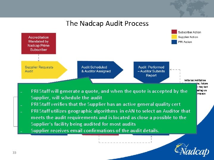 The Nadcap Audit Process ₋ ₋ 33 Initial accreditation lasts 12 months; future accreditations