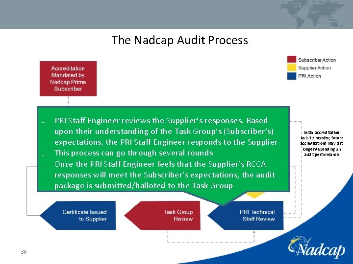 The Nadcap Audit Process ₋ ₋ ₋ 36 PRI Staff Engineer reviews the Supplier’s