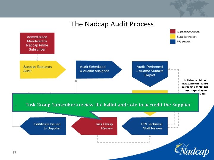 The Nadcap Audit Process How the Accreditation Process Works Initial accreditation lasts 12 months;