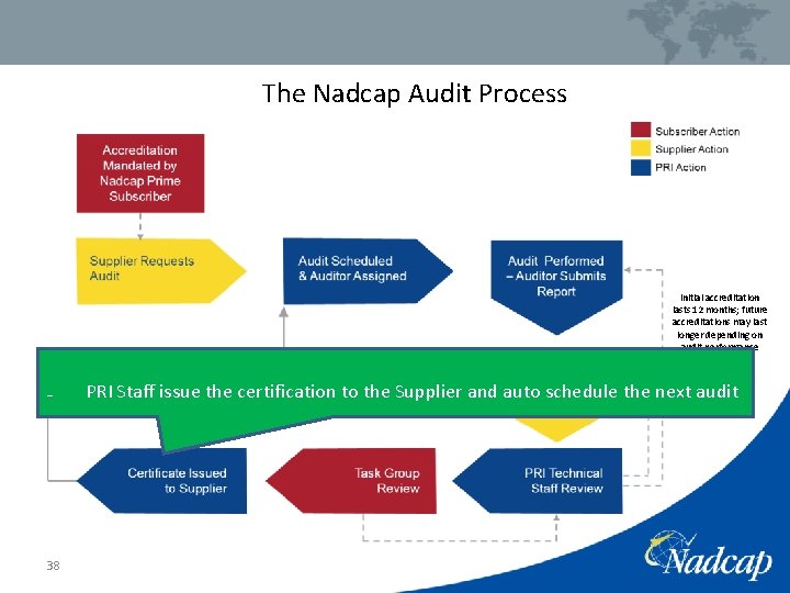 The Nadcap Audit Process Initial accreditation lasts 12 months; future accreditations may last longer