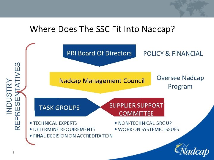 Where Does The SSC Fit Into Nadcap? INDUSTRY REPRESENTATIVES PRI Board Of Directors 7