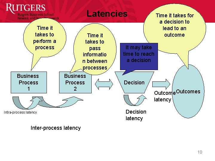 Latencies Time it takes to perform a process Business Process 1 Time it takes