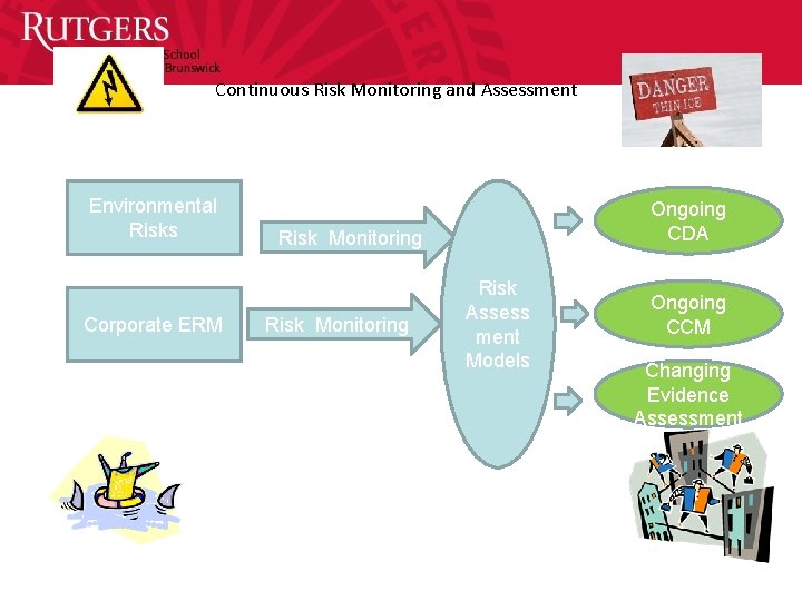 Continuous Risk Monitoring and Assessment Environmental Risks Corporate ERM Ongoing CDA Risk Monitoring Risk