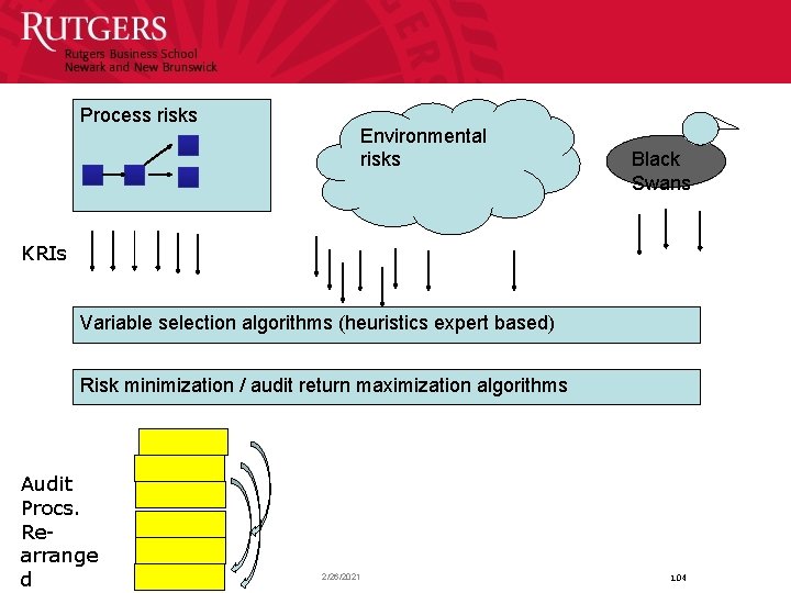 Process risks Environmental risks Black Swans KRIs Variable selection algorithms (heuristics expert based) Risk