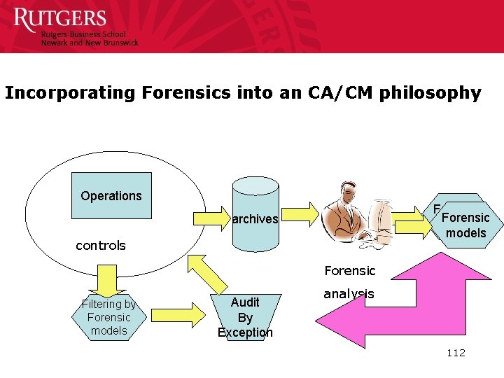 Incorporating Forensics into an CA/CM philosophy Operations Forensic models archives controls Forensic Filtering by