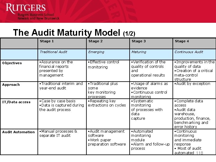 The Audit Maturity Model (1/2) Stage 1 Stage 2 Stage 3 Stage 4 Traditional