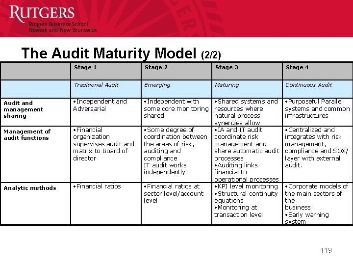 The Audit Maturity Model (2/2) Stage 1 Stage 2 Stage 3 Stage 4 Traditional