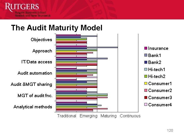 The Audit Maturity Model Objectives Insurance Approach Bank 1 IT/Data access Bank 2 Hi-tech