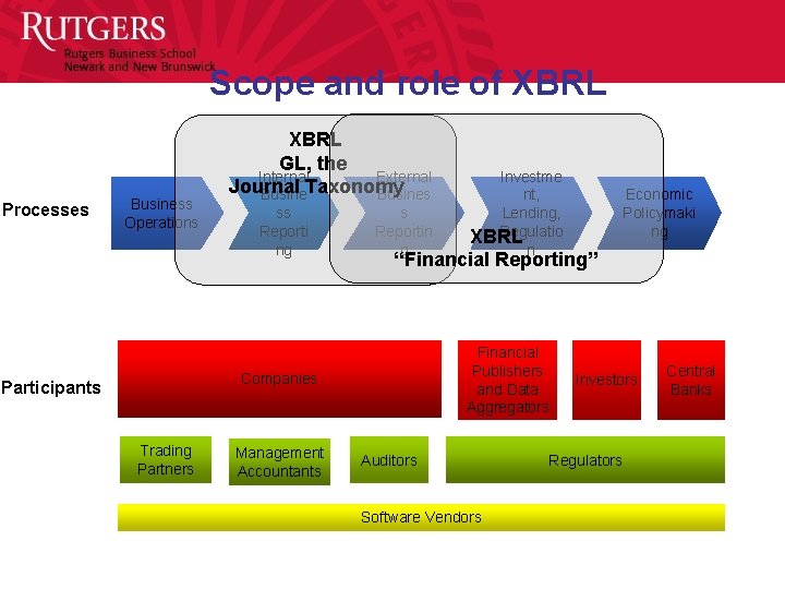 Scope and role of XBRL Processes Business Operations XBRL GL, the Internal External Journal