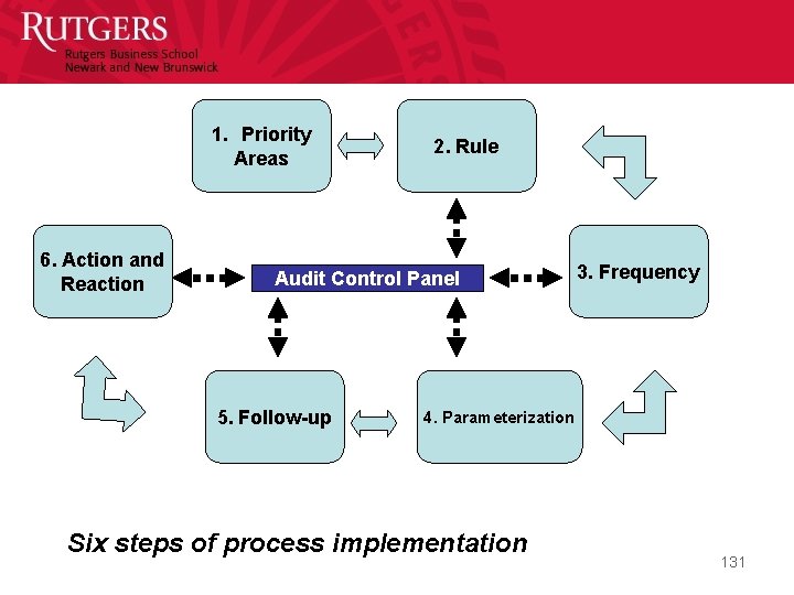 1. Priority Areas 6. Action and Reaction 2. Rule Audit Control Panel 5. Follow-up