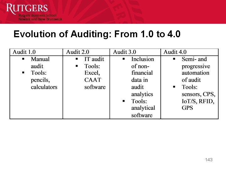 Evolution of Auditing: From 1. 0 to 4. 0 143 