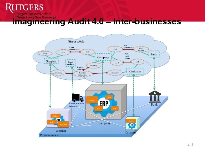 Imagineering Audit 4. 0 – Inter-businesses 150 