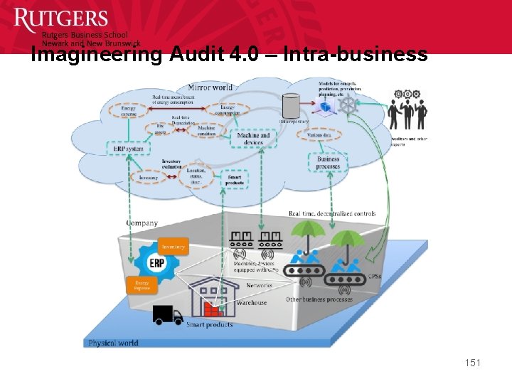 Imagineering Audit 4. 0 – Intra-business 151 