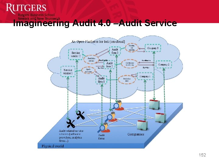 Imagineering Audit 4. 0 –Audit Service 152 