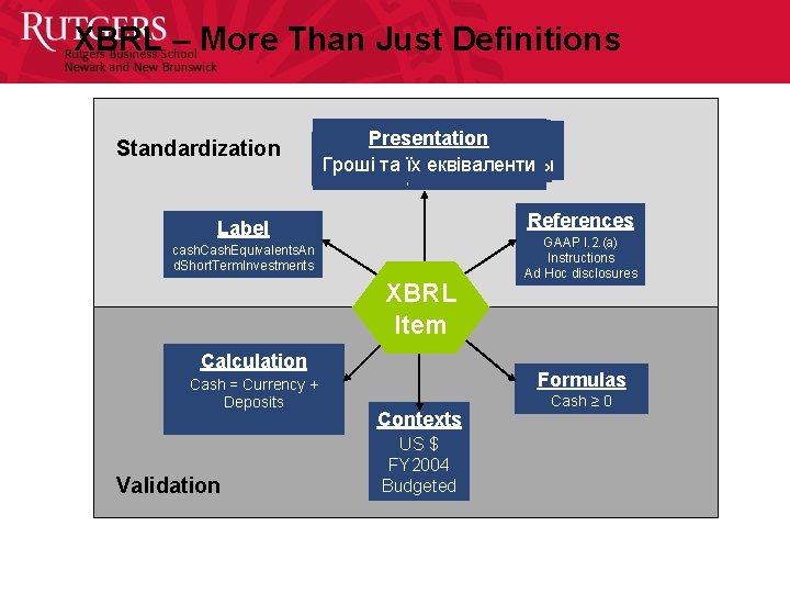 XBRL – More Than Just Definitions Standardization Presentation Presentation Comptant et Comptant 現金及び現金等価物 Гроші