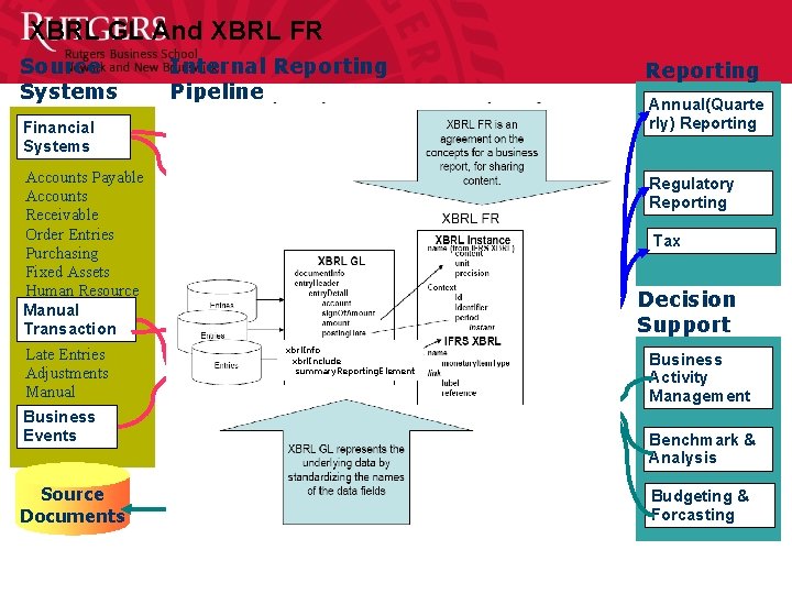 XBRL GL And XBRL FR Source Systems Financial Systems Accounts Payable Accounts Receivable Order