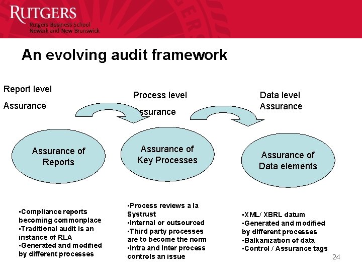 An evolving audit framework Report level Assurance Process level Assurance of Reports Assurance of