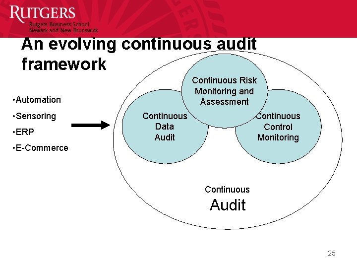 An evolving continuous audit framework Continuous Risk Monitoring and Assessment • Automation • Sensoring