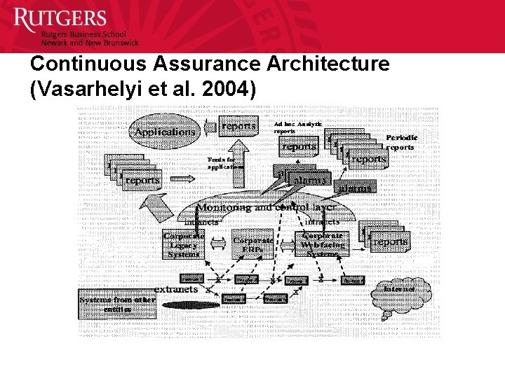 Continuous Assurance Architecture (Vasarhelyi et al. 2004) 