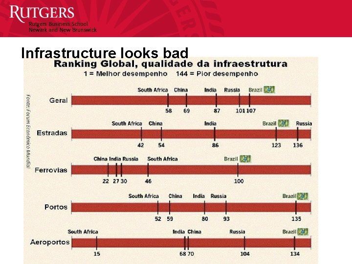 Infrastructure looks bad 