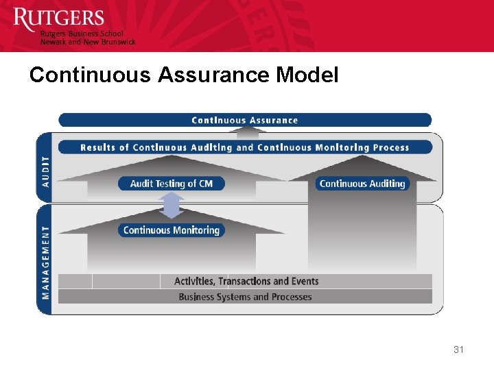 Continuous Assurance Model 31 