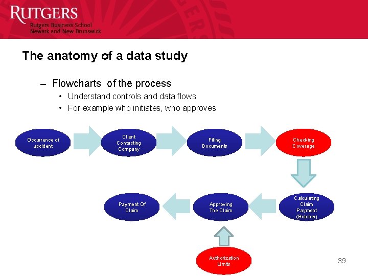 The anatomy of a data study – Flowcharts of the process • Understand controls