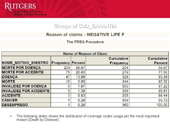 Groups of COD_GARANTIA • The following slides shows the distribution of coverage codes usage