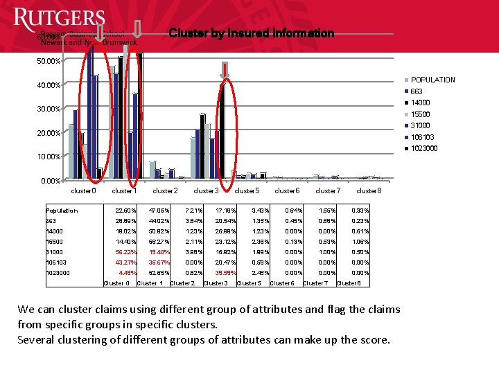 Cluster by Insured information 60. 00% 50. 00% POPULATION 40. 00% 663 14000 30.