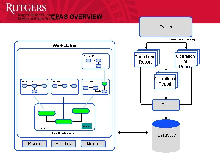 CPAS OVERVIEW System Operational Reports Workstation DF-level 2 DF-level 1 Operation al Report Operational