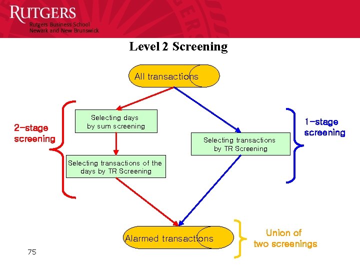 Level 2 Screening All transactions 2 -stage screening Selecting days by sum screening Selecting