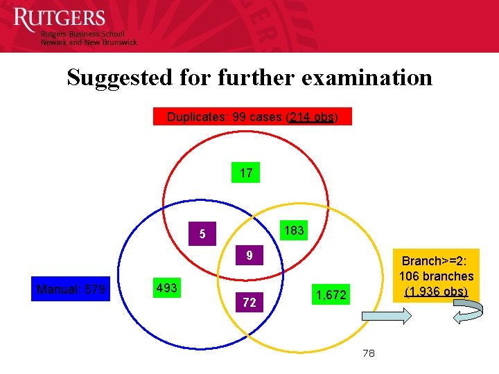 Suggested for further examination Duplicates: 99 cases (214 obs) 17 183 5 9 Manual: