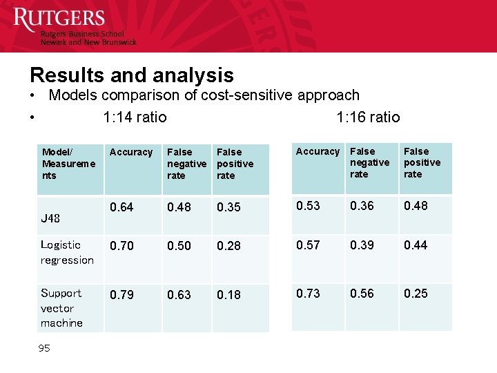 Results and analysis • Models comparison of cost-sensitive approach • 1: 14 ratio 1: